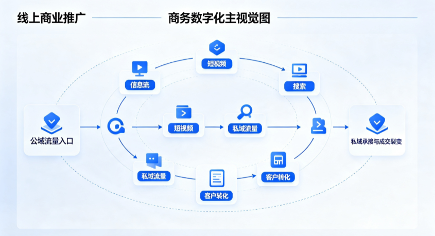 方山县线上商业推广怎么做？全域流量闭环搭建与低成本转化实战指南
